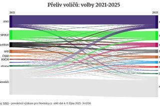 Exkluzivní průzkum ukazuje, jak se Maláčová přepočítala - Novinky